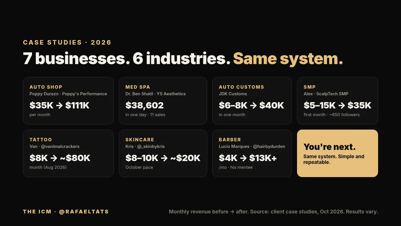 Mentorship client results: auto shop $35K to $111K a month, med spa $38,602 in one day, SMP $35K first month, and four more businesses